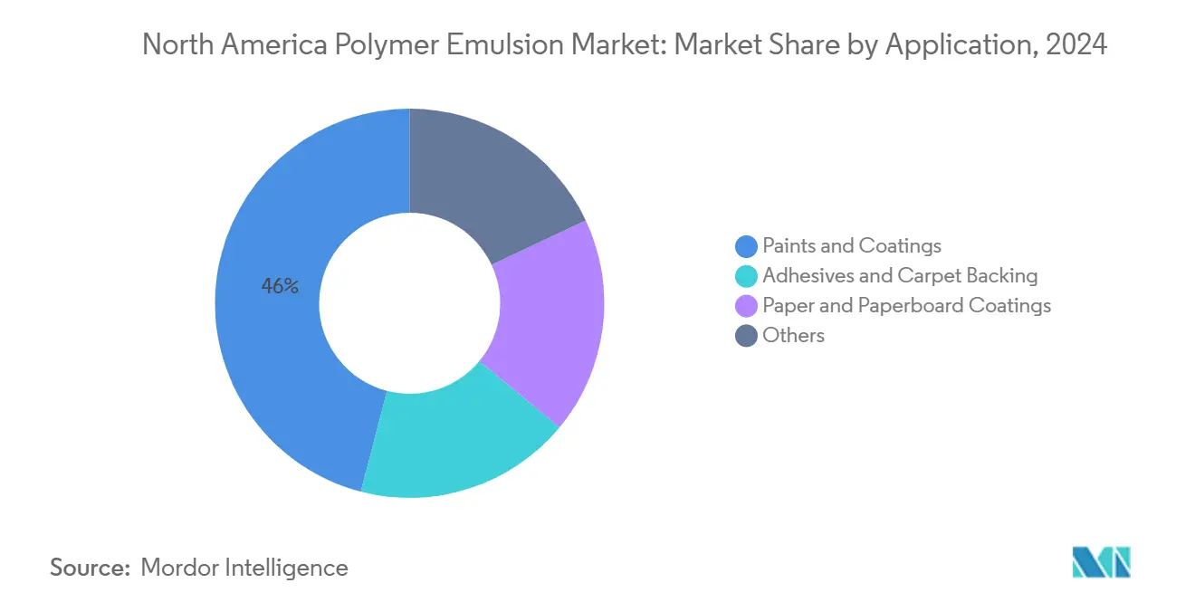 북미 폴리머 에멀젼 바카라사이트 카지노버프: 응용 분야별 바카라사이트 카지노버프 점유율