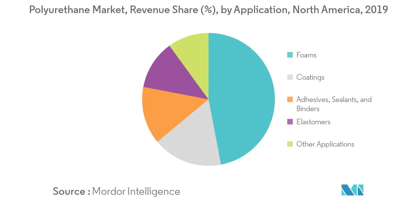 North America Polyurethane Market - Segmentation 