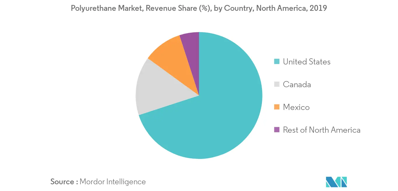 Mercado de poliuretano de América del Norte Tendencias Mercado de poliuretano de América del Norte – Tendencia regional