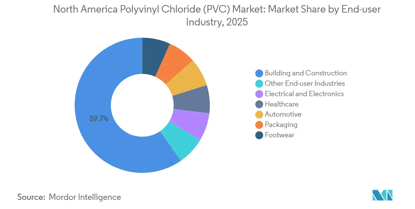 North America Polyvinyl Chloride (PVC) Market Share by End-user Industry, 2025