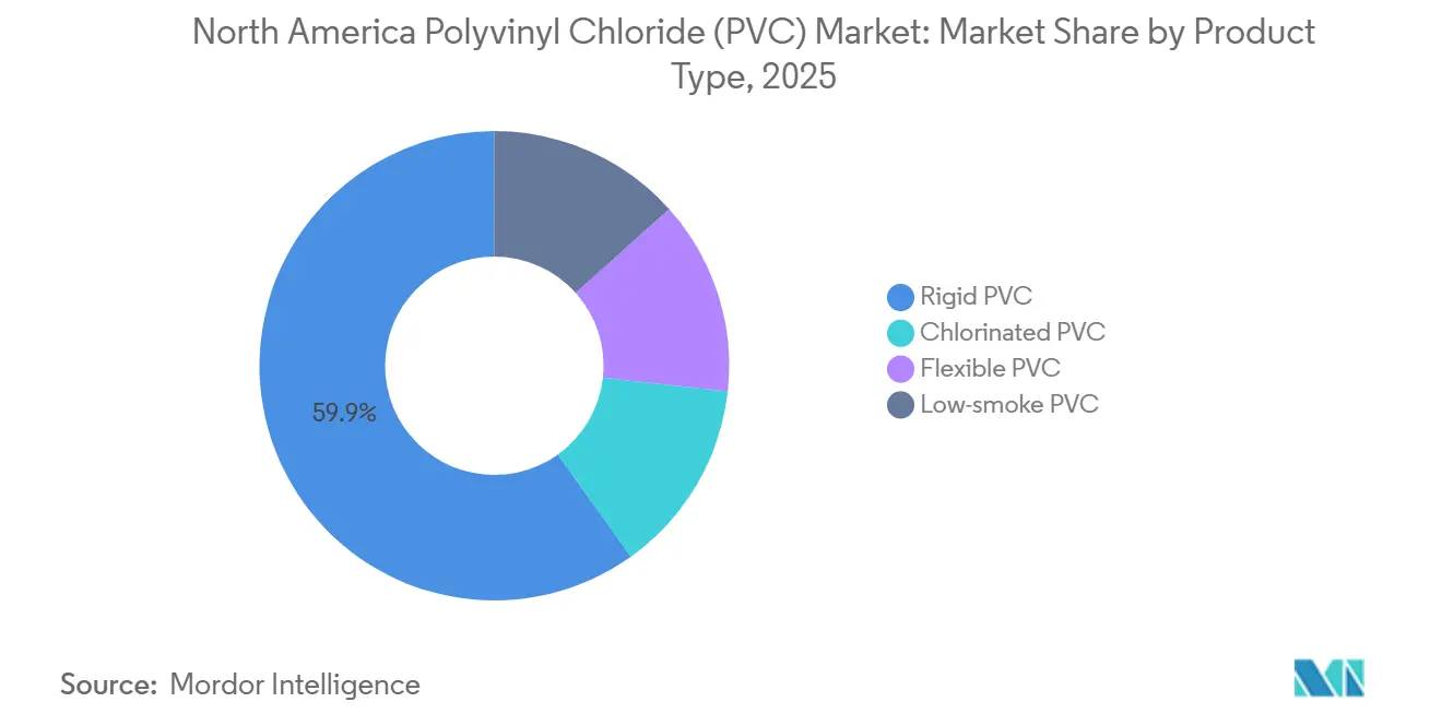 North America Polyvinyl Chloride (PVC) Market Share by Product Type, 2025