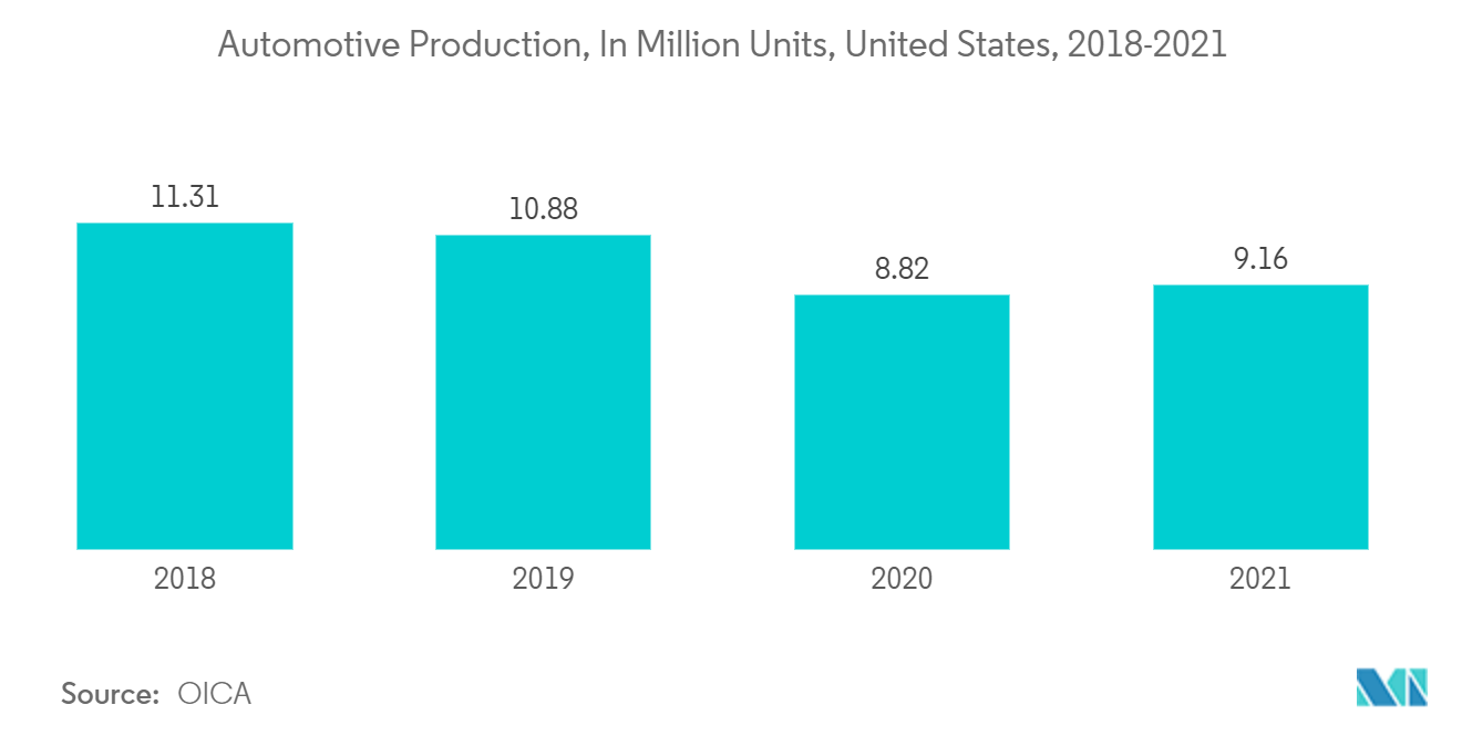 سوق البولي فينيل كلورايد (PVC) في أمريكا الشمالية إنتاج السيارات، بمليون وحدة، الولايات المتحدة، 2018-2021