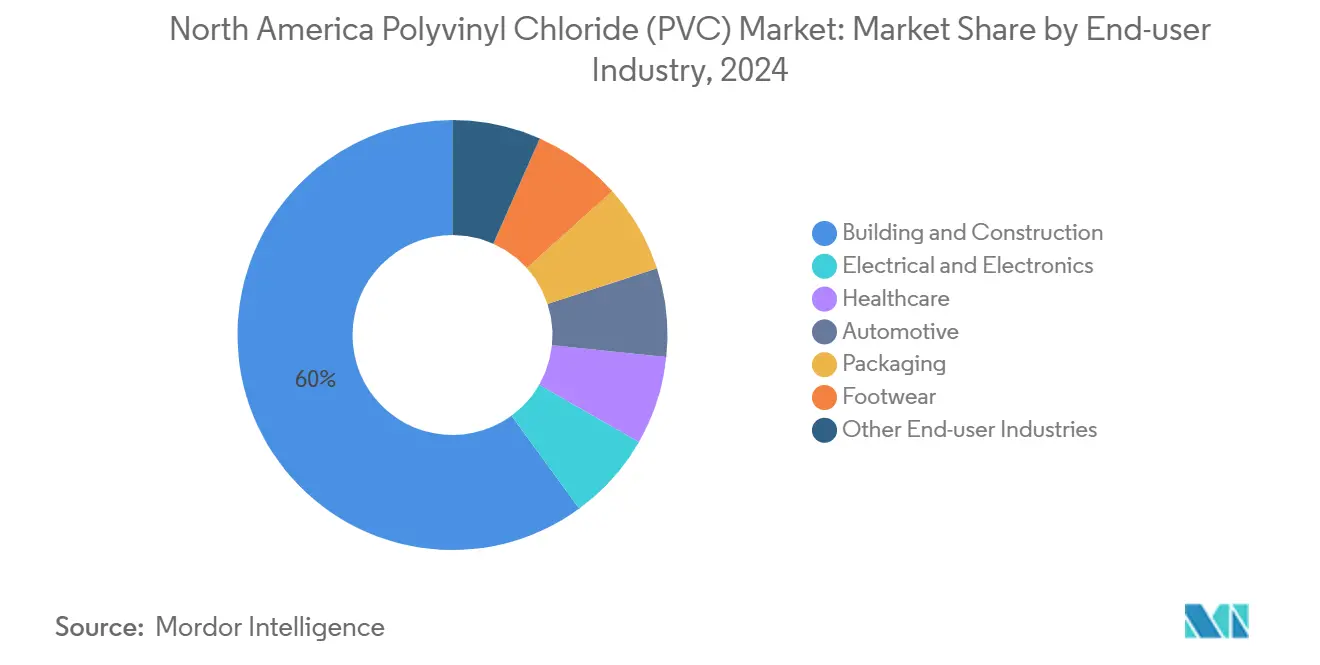 North America Polyvinyl Chloride (PVC) Market: Market Share by End-user Industry