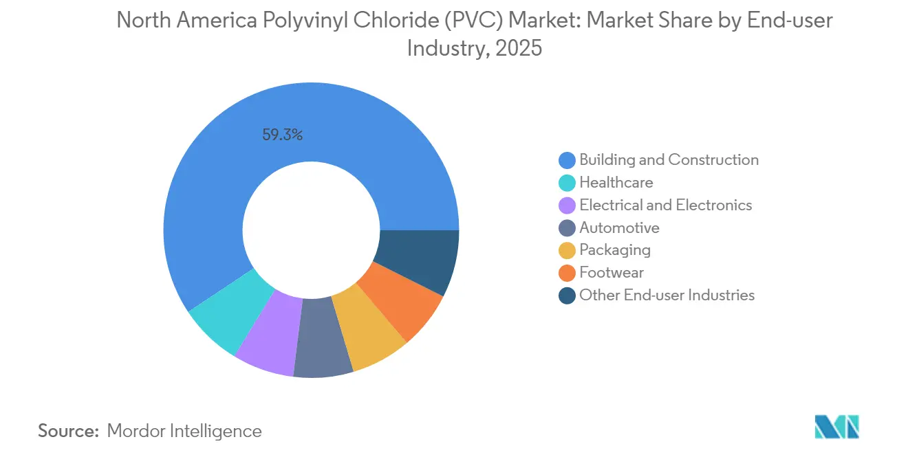 North America Polyvinyl Chloride (PVC) Market: Market Share by End-user Industry, 2025