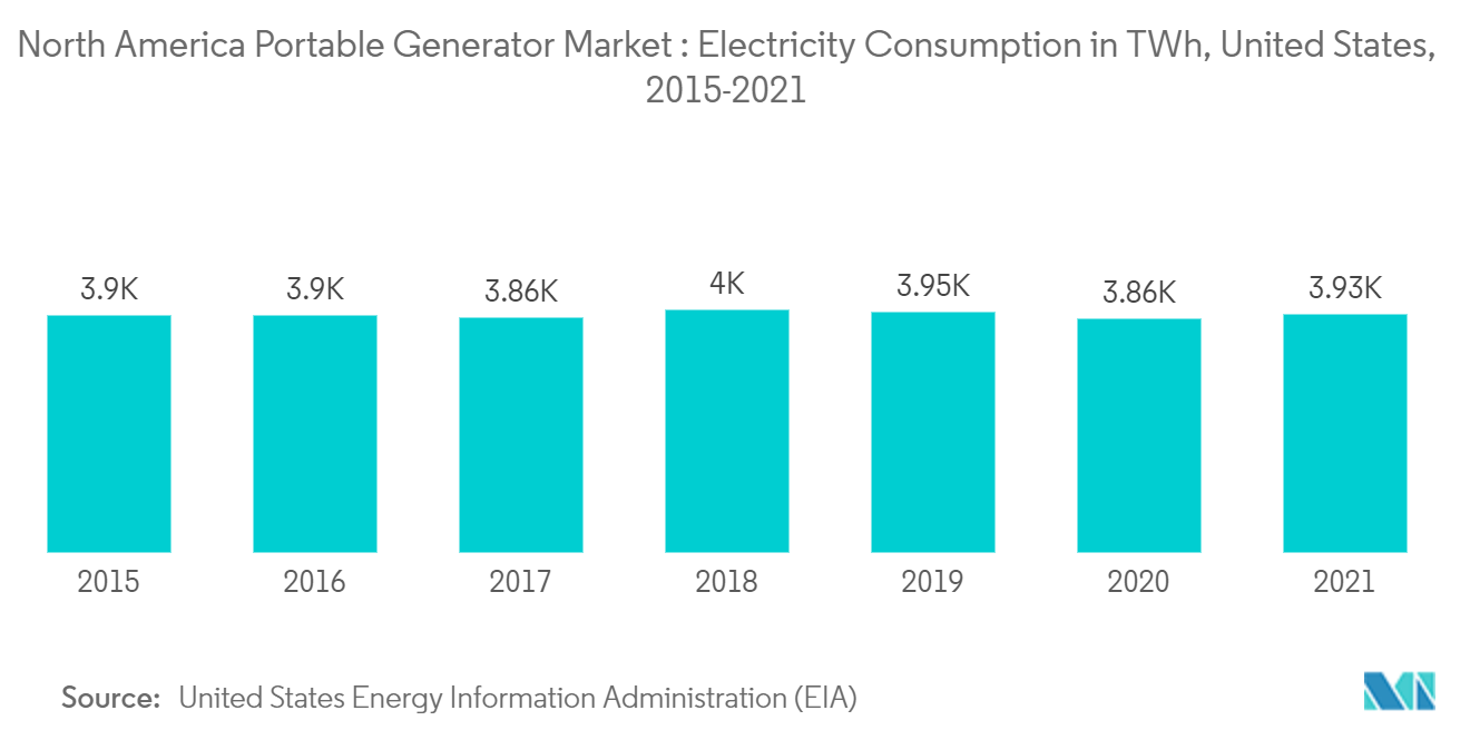 North America Portable Generator Market: Electricity Consumption in TWh, United States, 2015-2021