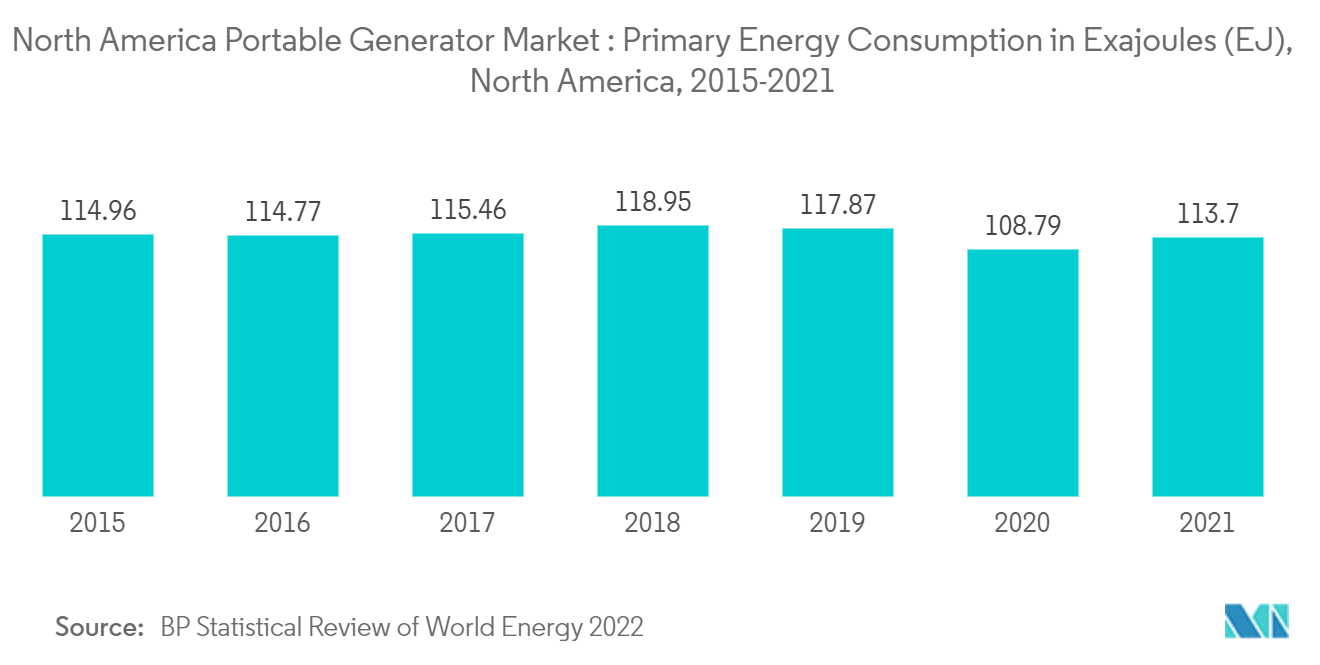 北米のポータブル発電機市場一次エネルギー消費量（エクサジュール（EJ））：北米、2015年～2021年