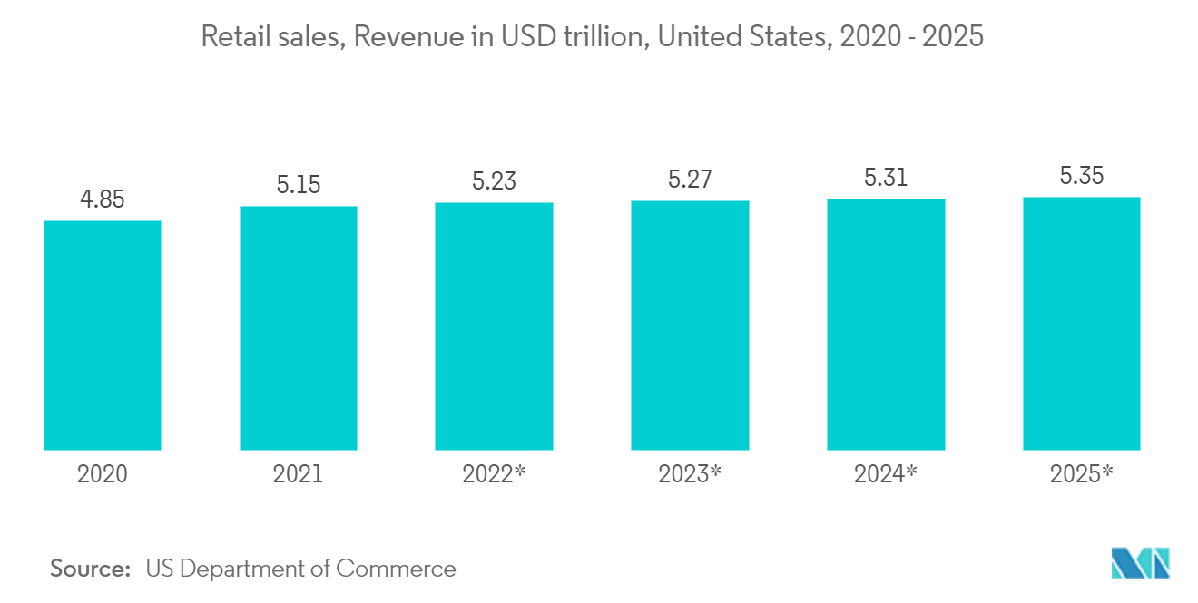 北米POSターミナル市場：小売売上高（USD trillion）、米国、2020年～2025年