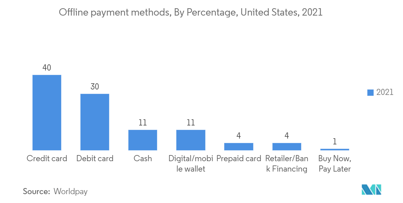 North America POS Terminal Market - Offline payment methods, By Percentage, United States, 2021