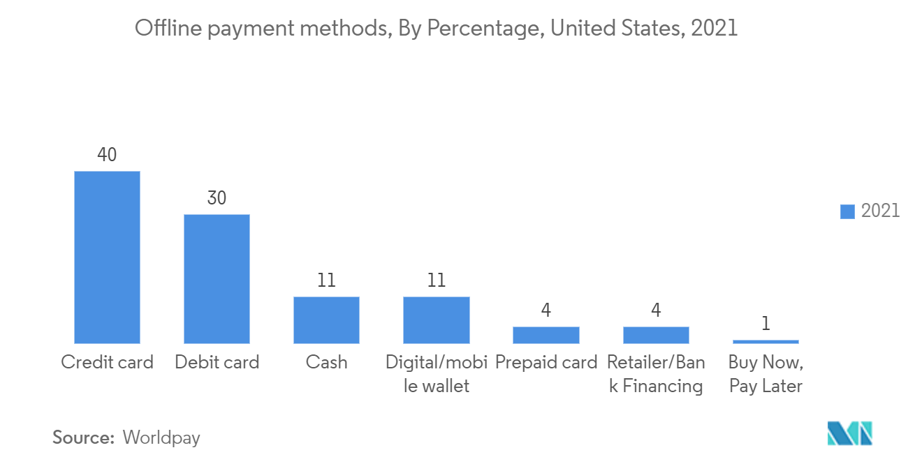 北米のPOSターミナル市場：オフライン決済手段（構成比）（米国、2021年