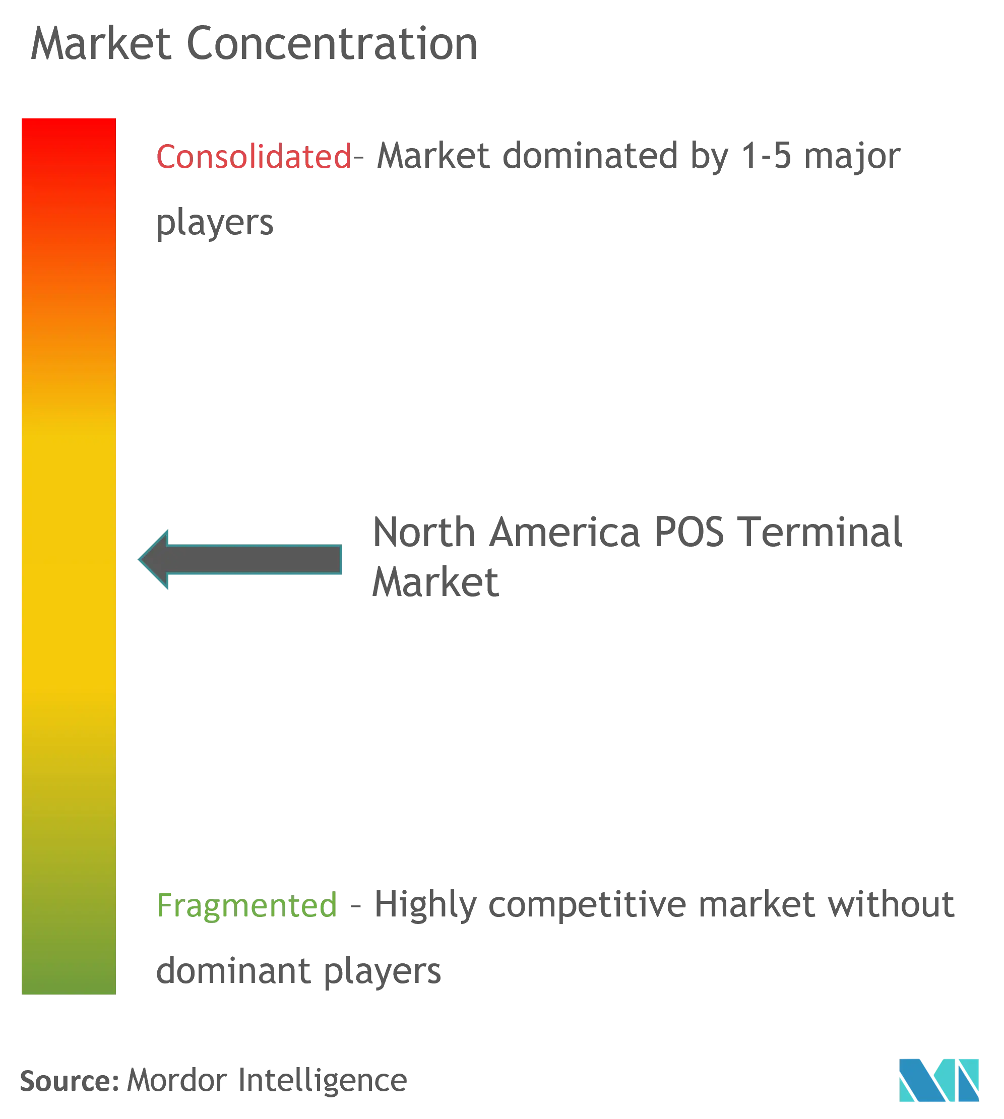 North America POS Terminal Market Concentration