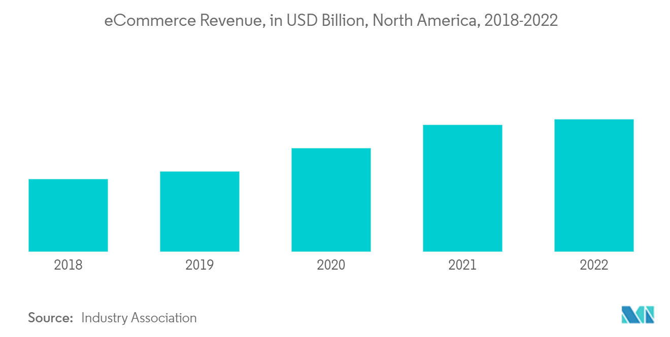 North America Postal Services Market - eCommerce Revenue, in USD Billion, North America, 2018-2022