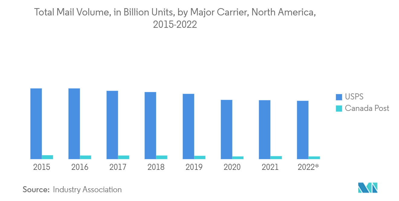 北米郵便サービス市場-主要キャリア別郵便物総量（億単位）（2015-2022年