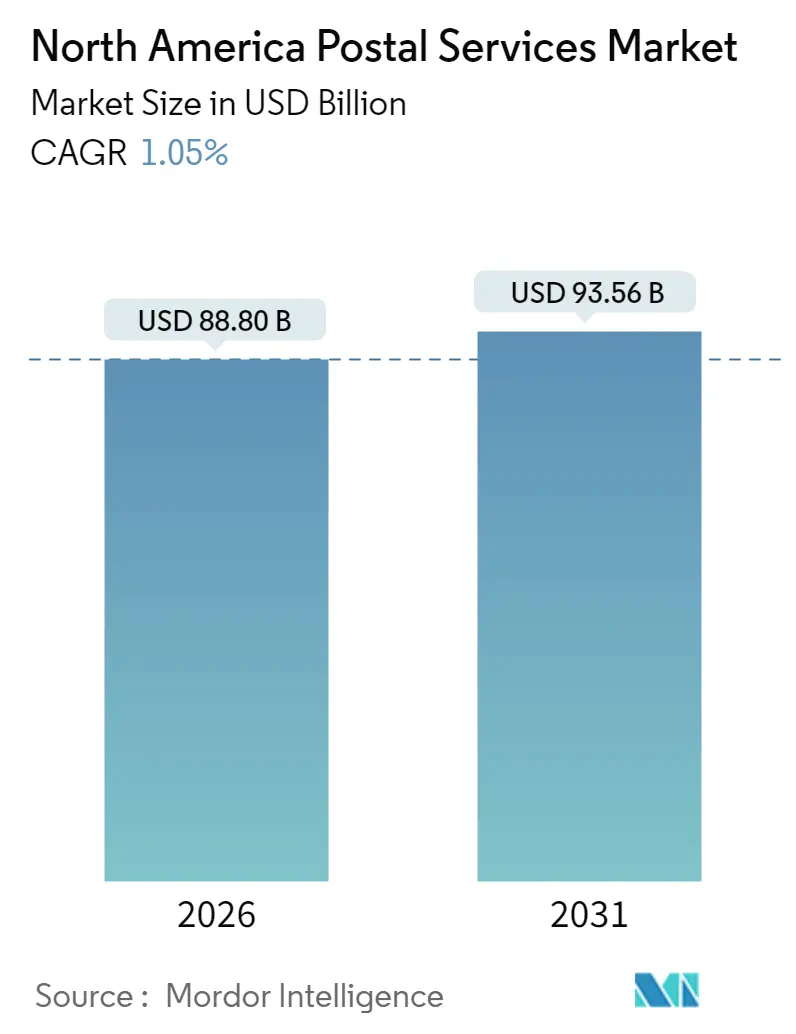North America Postal Services Market Summary