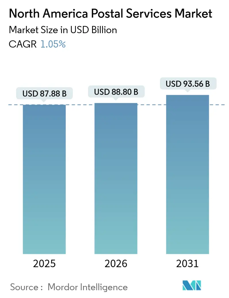 North America Postal Services Market Summary