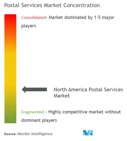 North America Postal Services Market Concentration