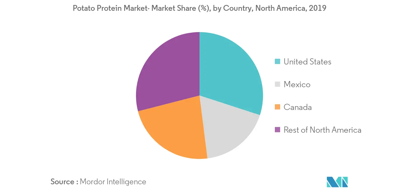 mercado de proteína de batata da américa do norte