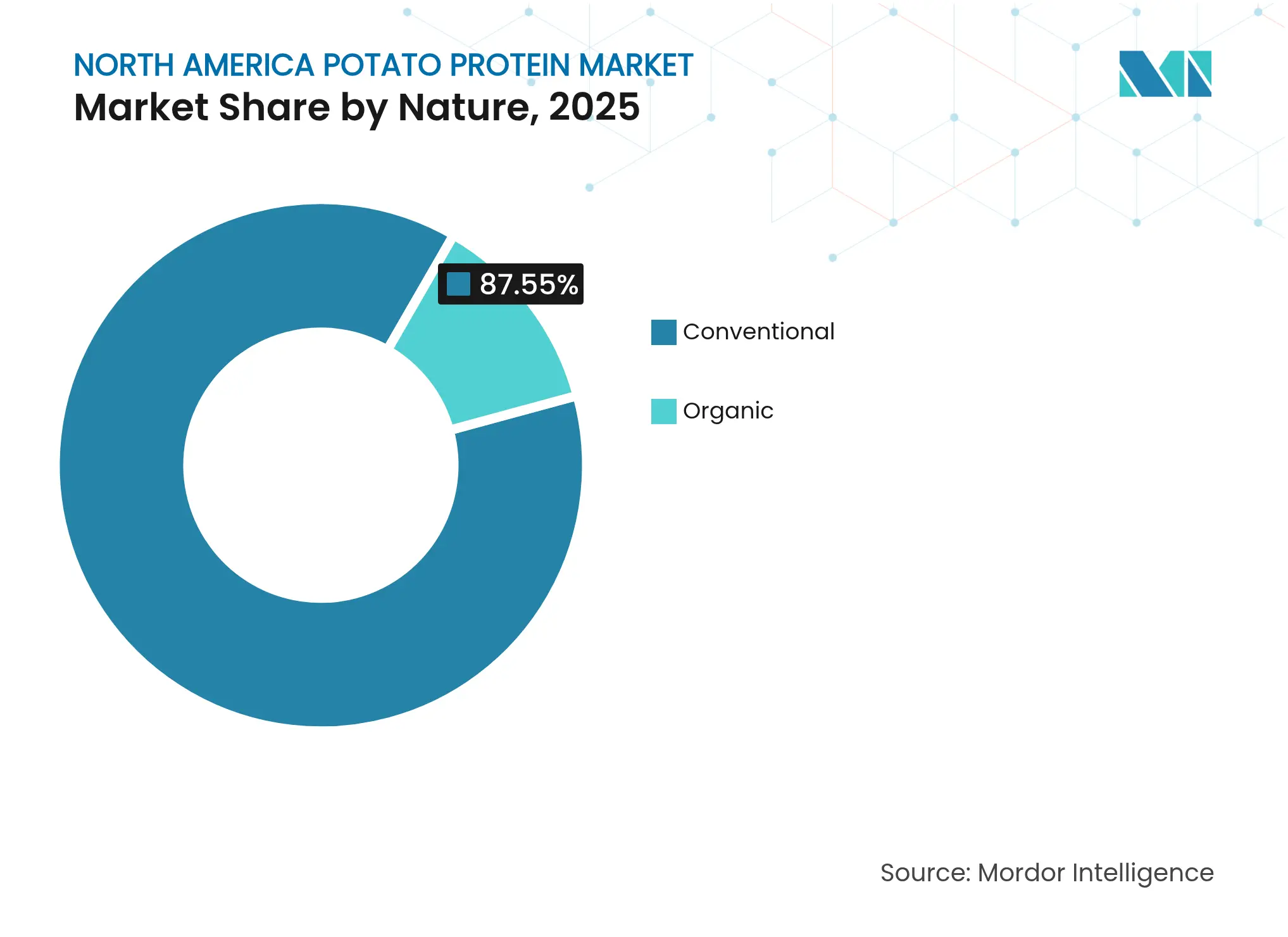 North America Potato Protein Market: Market Share by Nature, 2025
