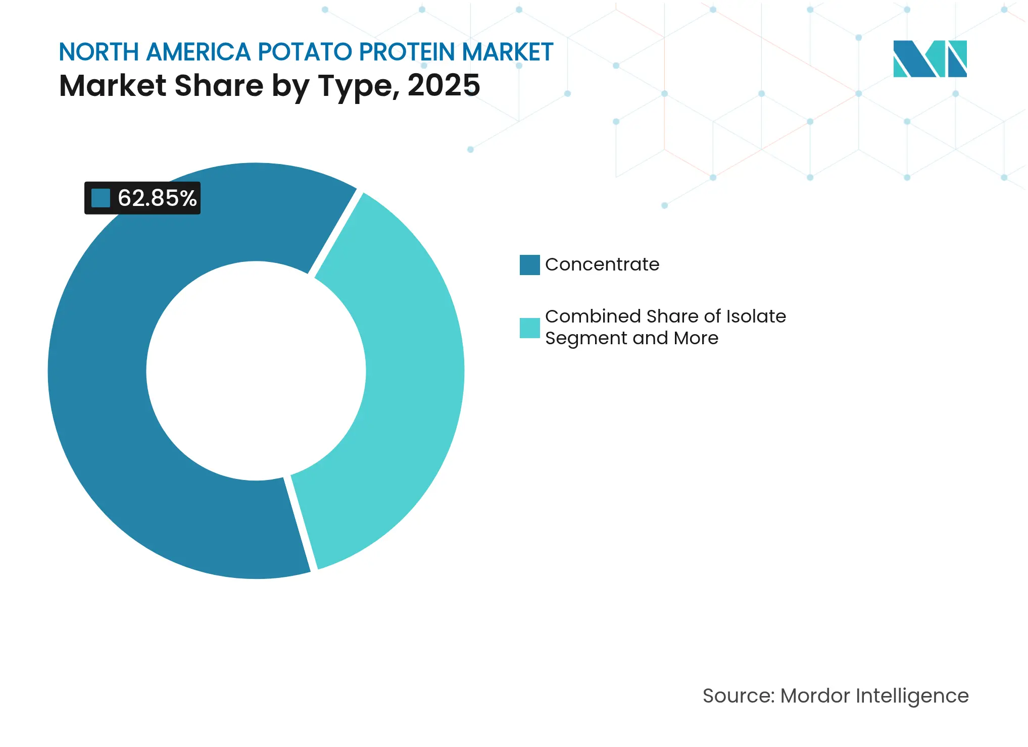 North America Potato Protein Market: Market Share by Type, 2025