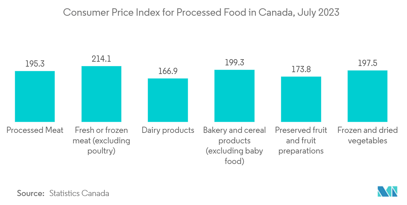 North America Pouch Packaging Market: Consumer Price Index for Processed Food in Canada, July 2023