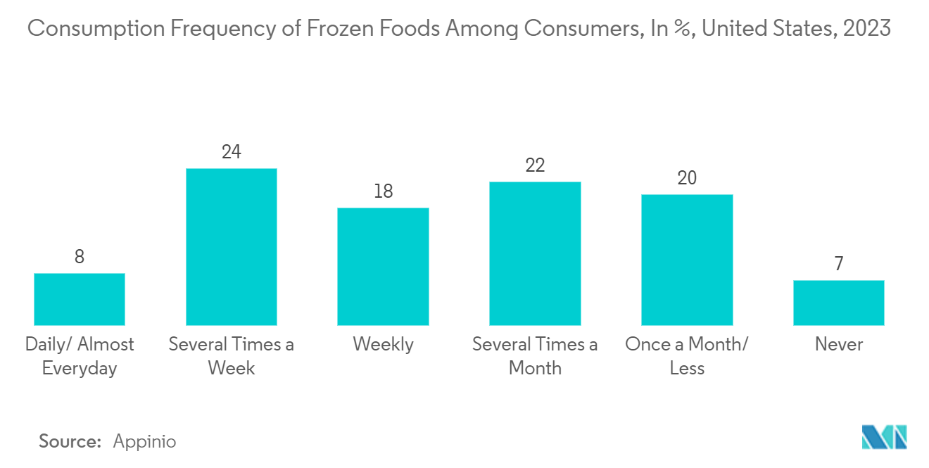 North America Pouch Packaging Market: Consumption Frequency of Frozen Foods Among Consumers, In %, United States, 2023