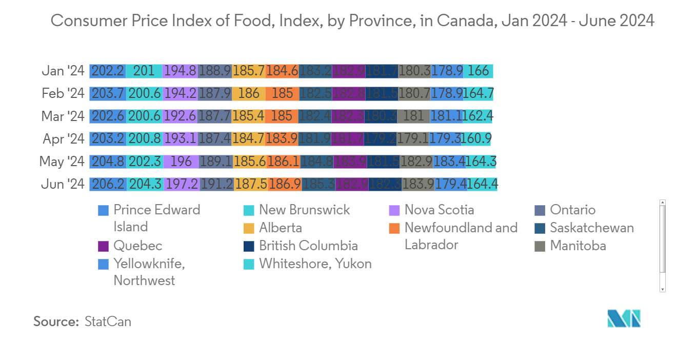 North America Pouch Packaging Market: Consumer Price Index of Food, Index, by Province, in Canada, Jan 2024 - June 2024