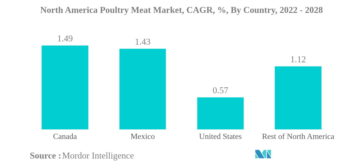 北米の食鳥肉市場北米食鳥肉市場、CAGR（%）、国別、2022年～2028年
