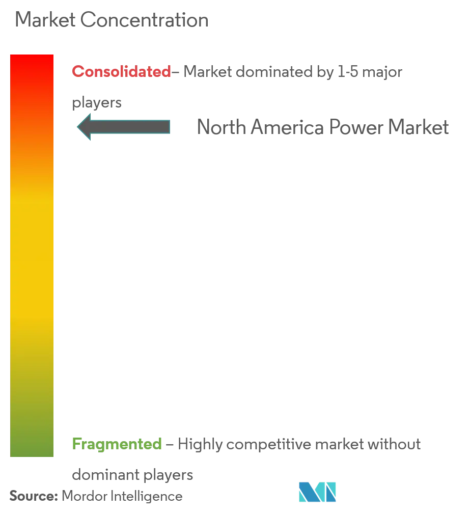 Concentración del mercado energético de América del Norte