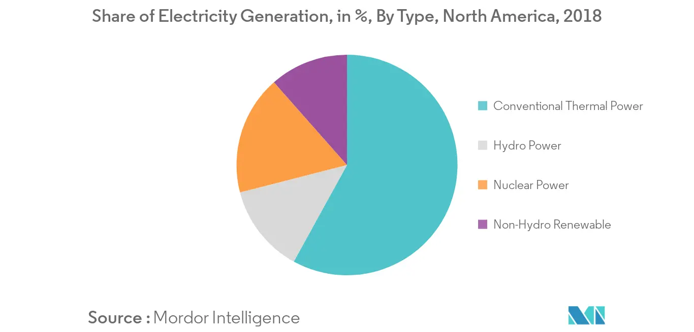 North America Power Market- Share of Electricity Generation