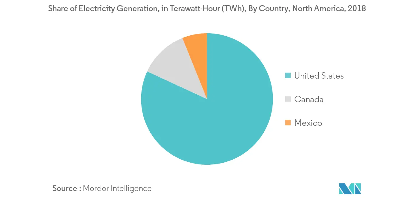 North America Power Market- Share of Electricity Generation