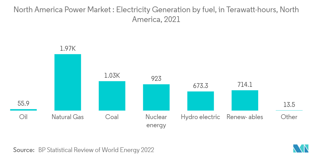 Mercado de energia da América do Norte geração de eletricidade por combustível, em terawatts-hora, América do Norte, 2021