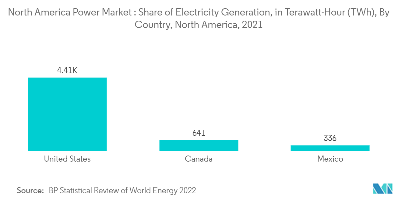 北美电力市场：2021 年北美发电量份额，以太瓦时 (TWh) 为单位，按国家/地区划分
