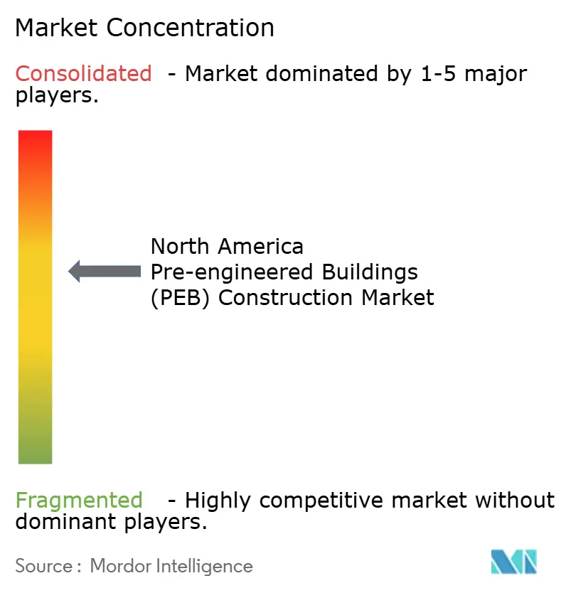 North America Pre-engineered Buildings (PEB) Construction Market Concentration