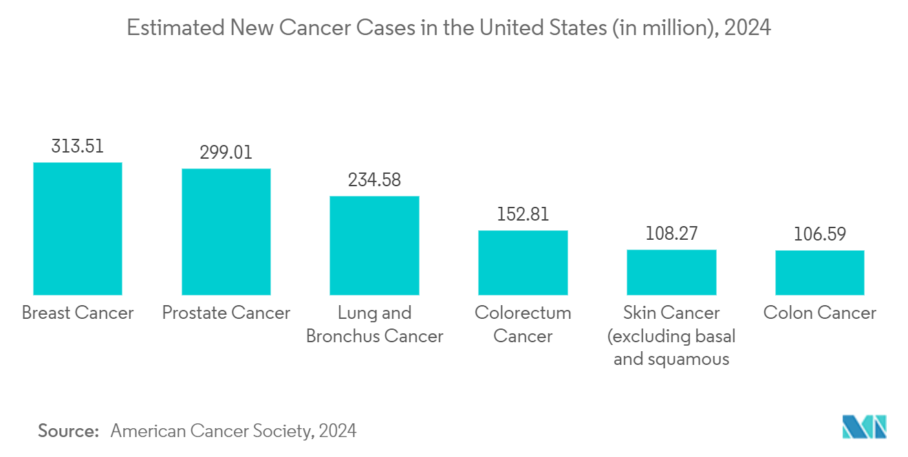 North America Precision Medicine Market: Estimated New Cancer Cases in the United States (in million), 2024