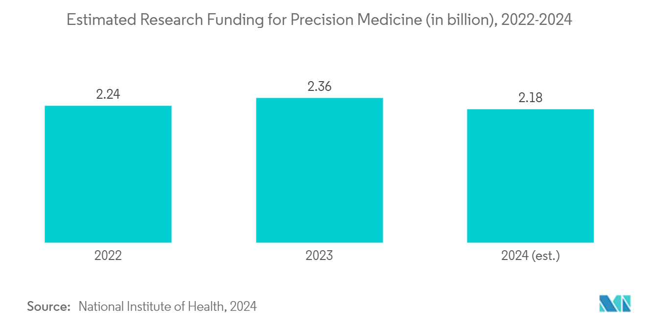 North America Precision Medicine Market: Estimated Research Funding for Precision Medicine (in billion), 2022-2024