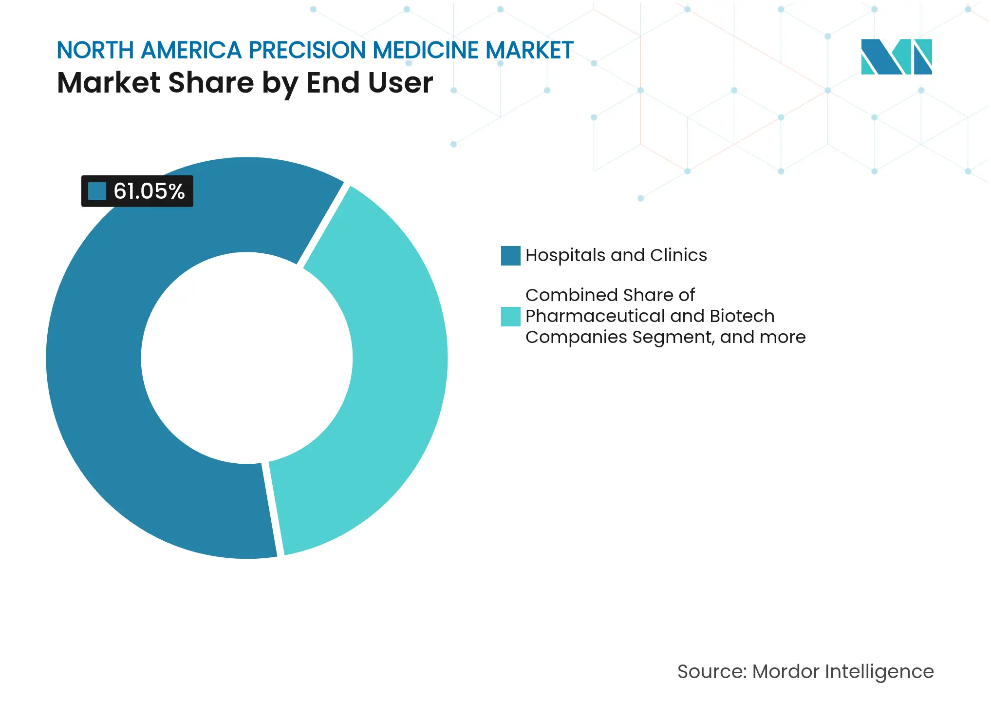 North America Precision Medicine Market: Market Share by End User
