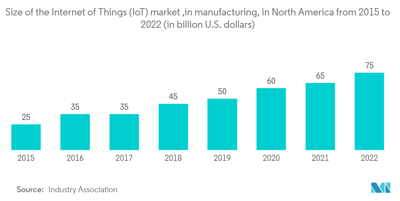 北米の精密旋盤加工製品製造市場 - 2015年から2022年までの北米の製造業におけるモノのインターネット（IoT）市場規模（単位：億米ドル）