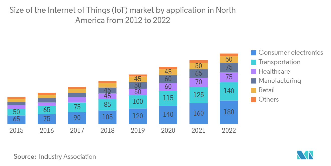 North America Precision Turned Product Manufacturing Market - Size of the Internet of Things (IoT) market by application in North America from 2012 to 2022