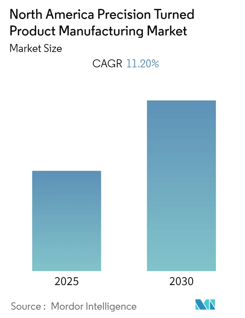 North America Precision Turned Product Manufacturing Market Size North America Precision Turned Product Manufacturing Market Summary
