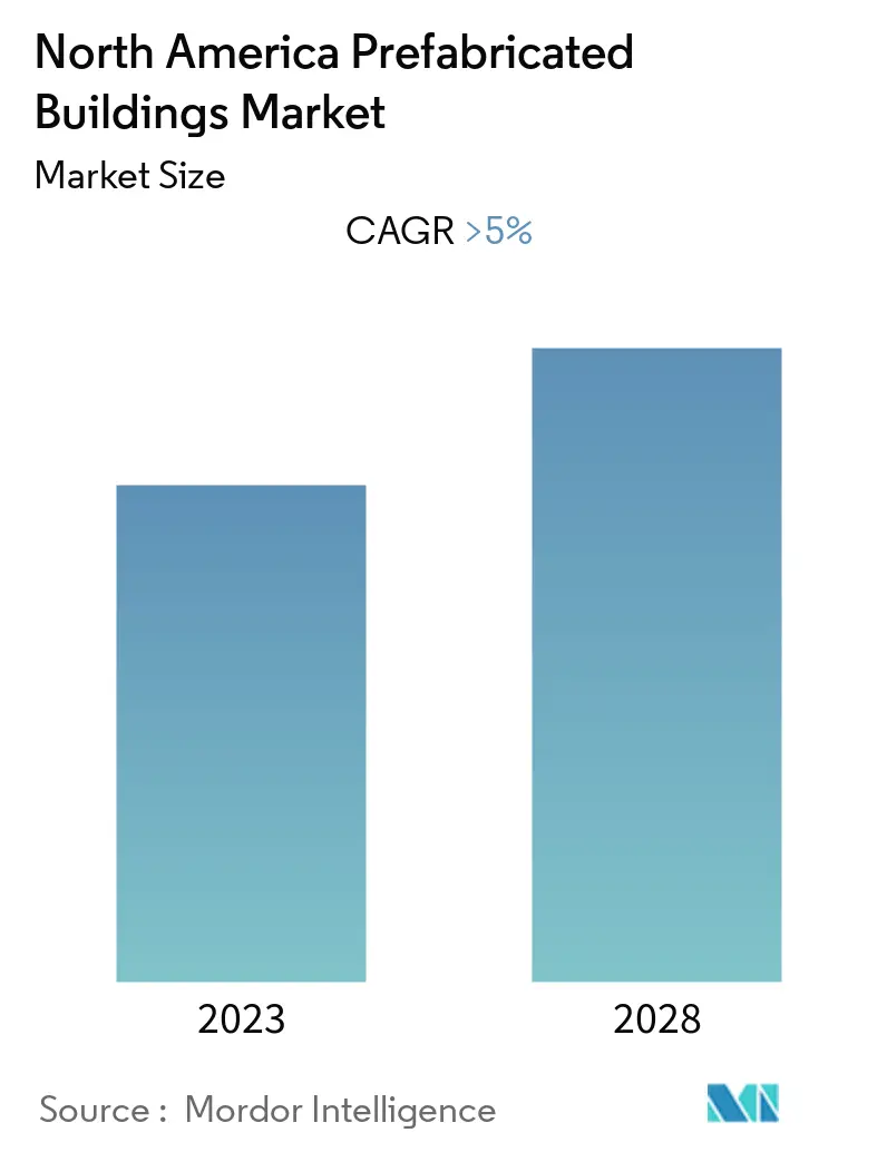 North America Prefabricated Housing Market Size