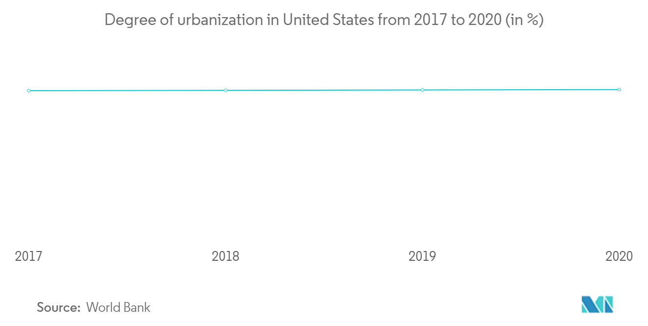 北米プレハブ住宅市場シェア