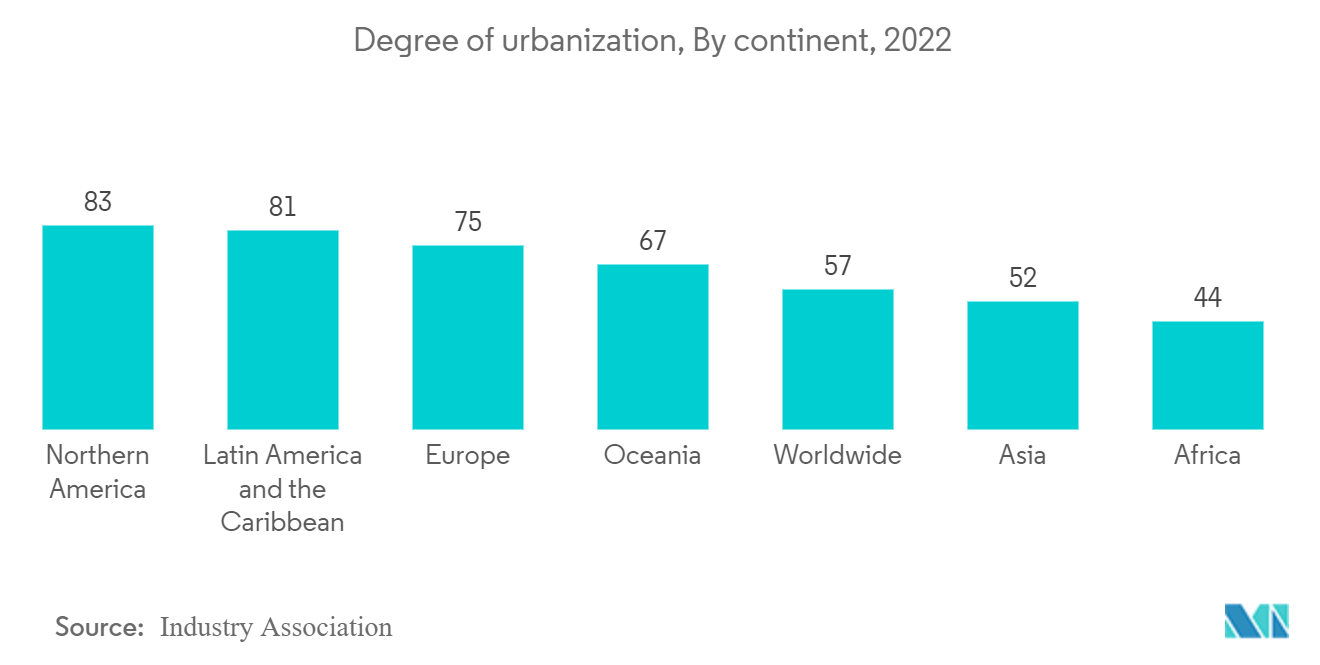 Marché des bâtiments préfabriqués en Amérique du Nord  degré durbanisation, par continent, 2022