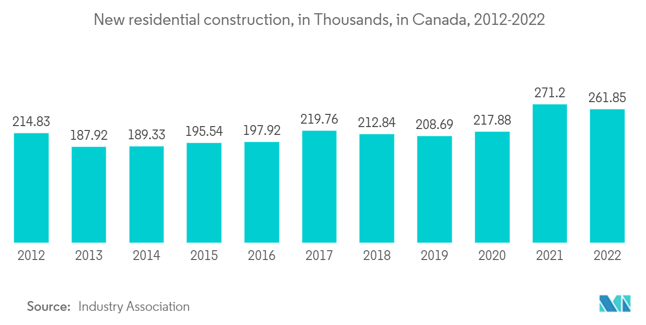 Marché des bâtiments préfabriqués en Amérique du Nord&nbsp; nouvelles constructions résidentielles, en milliers, au Canada, 2012-2022
