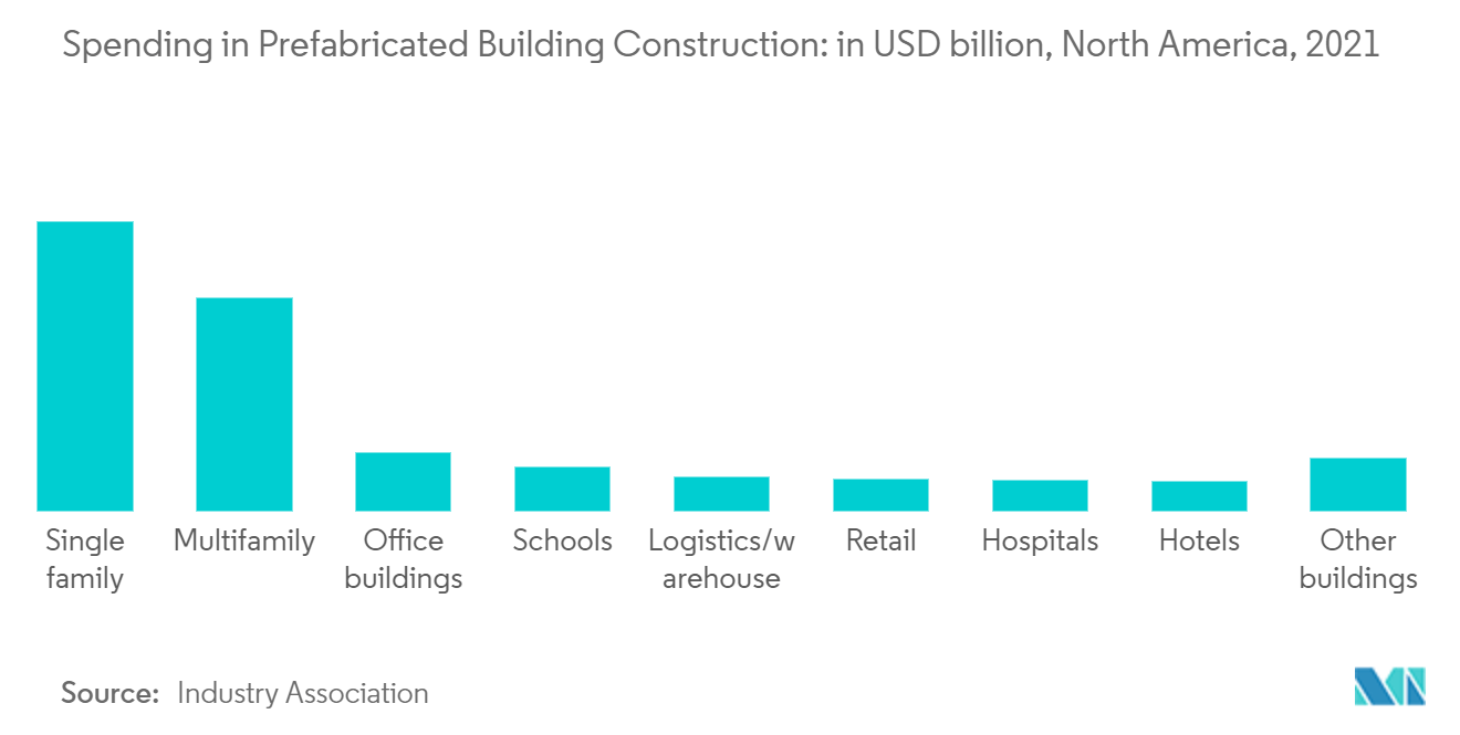 北米プレハブ住宅市場：プレハブ建築建設支出：単位：億米ドル、北米、2021年