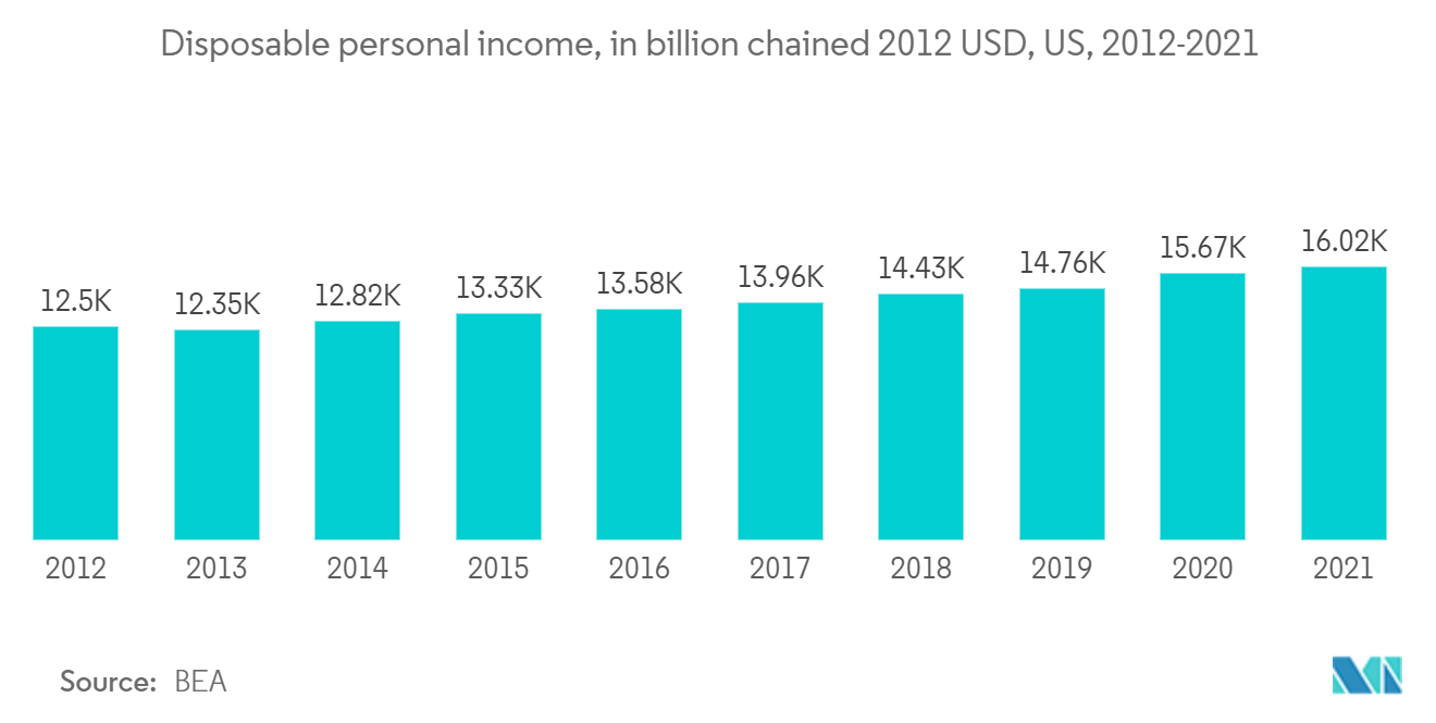 Nordamerika-Markt für Fertighäuser Verfügbares persönliches Einkommen, in Milliarden verkettet 2012 USD, USA, 2012–2021