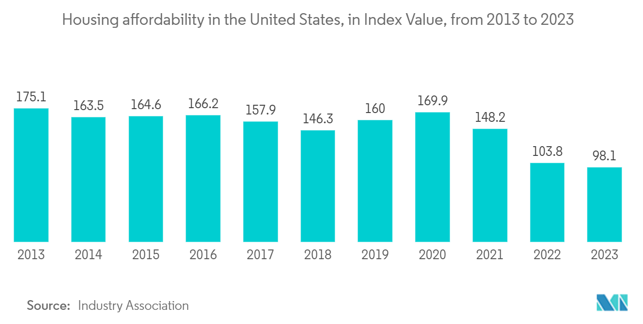 North America Prefabricated Housing Market: Housing affordability in the United States, in Index Value, from 2013 to 2023