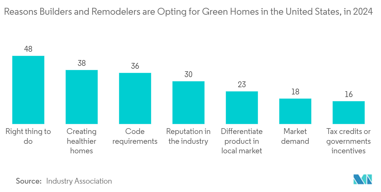 North America Prefabricated Housing Market: Reasons Builders and Remodelers are Opting for Green Homes in the United States, in 2024