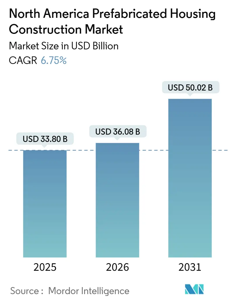 North America Prefabricated Housing Construction Market (2026 - 2031)