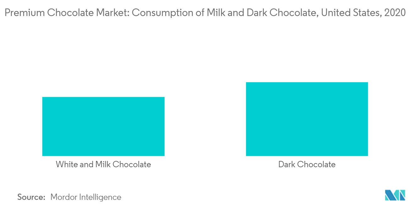 プレミアムチョコレート市場：ミルクチョコレートとダークチョコレートの消費量（米国、2020年