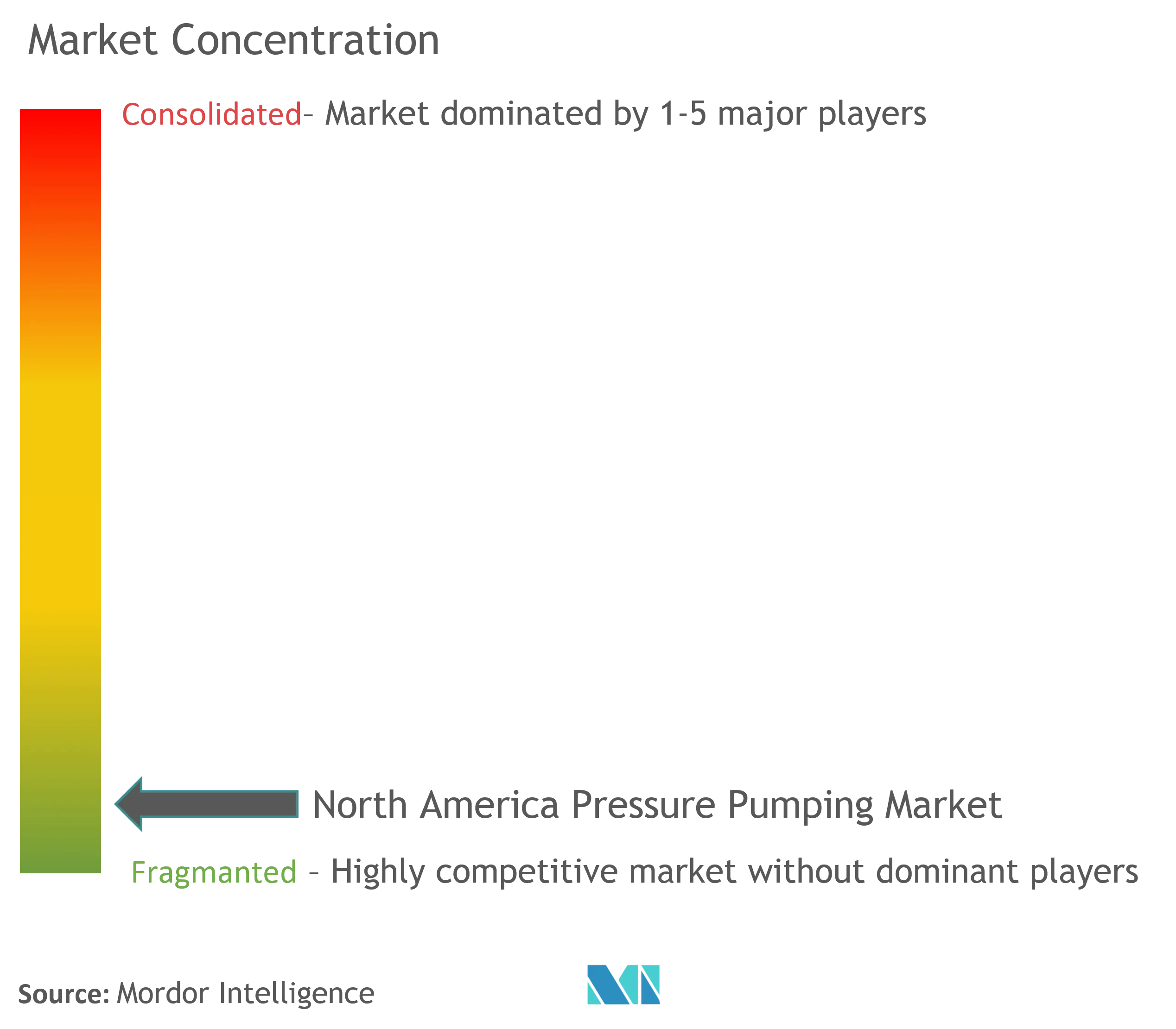 North America Pressure Pumping Market Concentration