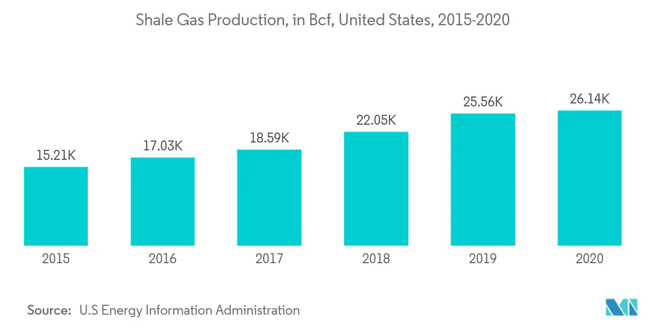 Shale Gas Production, in Bcf, United States, 2015-2020